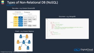 © Digital Cloud Training | https://digitalcloud.training
Types of Non-Relational DB (NoSQL)
Key-value – e.g. Amazon DynamoDB
Document – e.g. MongoDB
Graph – e.g. Amazon Neptune
 