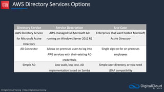 © Digital Cloud Training | https://digitalcloud.training
AWS Directory Services Options
Directory Service Service Description Use Case
AWS Directory Service
for Microsoft Active
Directory
AWS-managed full Microsoft AD
running on Windows Server 2012 R2
Enterprises that want hosted Microsoft
Active Directory
AD Connector Allows on-premises users to log into
AWS services with their existing AD
credentials
Single sign-on for on-premises
employees
Simple AD Low scale, low cost, AD
implementation based on Samba
Simple user directory, or you need
LDAP compatibility
 