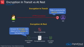 © Digital Cloud Training | https://digitalcloud.training
Encryption In Transit vs At Rest
User
Unencrypted
Object
Encrypted
bucket
Encryption process
Data encryption key
Encryption In Transit
Encryption At Rest
HTTPS Connection
ALB
Data is protected by
SSL/TLS in transit
Amazon S3 encrypts the
object as it is written to
the bucket it
 