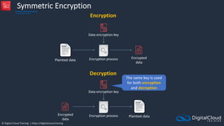© Digital Cloud Training | https://digitalcloud.training
Symmetric Encryption
Data encryption key
Encrypted
data
Encryption process
Plaintext data
Encrypted
data
Encryption process Plaintext data
Data encryption key
Encryption
Decryption
The same key is used
for both encryption
and decryption
 
