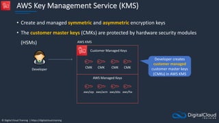© Digital Cloud Training | https://digitalcloud.training
AWS Key Management Service (KMS)
• Create and managed symmetric and asymmetric encryption keys
• The customer master keys (CMKs) are protected by hardware security modules
(HSMs)
Customer Managed Keys
CMK
CMK CMK
CMK
Developer
aws/acm
aws/sqs aws/fsx
aws/ebs
AWS Managed Keys
AWS KMS
Developer creates
customer managed
customer master keys
(CMKs) in AWS KMS
 