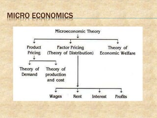 MICRO ECONOMICS
 