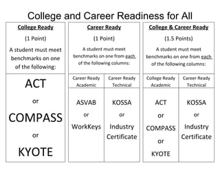 College and Career Readiness for All
College Ready

Career Ready

College & Career Ready

(1 Point)

(1 Point)

(1.5 Points)

A student must meet
benchmarks on one
of the following:

A student must meet
benchmarks on one from each
of the following columns:

A student must meet
benchmarks on one from each
of the following columns:

ACT

Career Ready
Academic

Career Ready
Technical

College Ready
Academic

Career Ready
Technical

or

ASVAB

KOSSA

ACT

KOSSA

COMPASS

or

or

or

or

WorkKeys

Industry
Certificate

COMPASS

Industry
Certificate

or

KYOTE

or
KYOTE

 