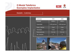 O Modal Teleférico
Exemplos Implantados
Medellin - Colômbia
Instalação 2004 2008
Extensão 2.060 m 2.900 m
Capacidade 3.000 pph/sent 3.000 pph/sent
Capac. Cabines 8 pax 8 pax
Velocidade 5 m/s 5 m/s
Tempo percurso 10,4 min 10,4 min
Qtd. Estações 4 4
 