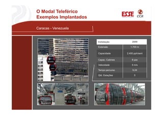 Caracas - Venezuela
O Modal Teleférico
Exemplos Implantados
Instalação 2009
Extensão 1.700 m
Capacidade 2.400 pph/sent
Capac. Cabines 8 pax
Velocidade 5 m/s
Tempo percurso 9,24
Qtd. Estações 5
 