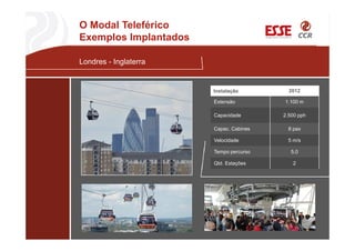 Londres - Inglaterra
O Modal Teleférico
Exemplos Implantados
Instalação 2012
Extensão 1.100 m
Capacidade 2.500 pph
Capac. Cabines 8 pax
Velocidade 5 m/s
Tempo percurso 5,0
Qtd. Estações 2
 