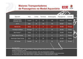 Operador País Linhas Terminais Embarcações Passageiros* Controle
Istambul Deniz
Otobusleri (IDO)
Turquia 33 85 106 100.573 Público
ACTV Itália 30 100 150 99.697 Público
Barcas S/A Brasil 6 8 21** 29.400 Privado
Transtejo & Soflusa Portugal 6 9 38 28.445 Público
Star Ferries*** China 2 4 8 76.000 Privado
Staten Island Ferries EUA 1 2 8 23.771 Público
Washington State Ferries EUA 9 20 20 22.400 Público
BC Ferries Canadá 25 47 35 20.727 Privado
Maiores Transportadores
de Passageiros no Modal Aquaviário
Ano base: 2011
(*) Os operadores IDO, Transtejo & Soflusa, Washington State Ferries, BC Ferries e Staten Island Ferries
também transportam veículos.
(**) Foram consideradas as embarcações operativas, além das embarcações auxiliares.
(***) De acordo com a revista especializada Le Marin, mais de 76 milhões de passageiros são transportados
em Hong Kong por ano. Pelo menos outros 7 operadores atuam no modal aquaviário na região.
 
