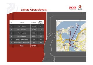 Id Trajeto Pax/dia
Milha/
Viagem
1 Rio – Niterói 93.000 2,7
2 Rio – Charitas 10.000 4,4
3 Rio – Cocotá 1.800 7,4
4 Rio – Paquetá 2.200 10,7
5 Angra - Ilha Grande 150 12,1
6 Mangaratiba - Ilha Grande 250 13,3
Total 107.400
Linhas Operacionais
 