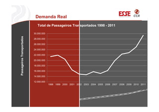 12.000.000
14.000.000
16.000.000
18.000.000
20.000.000
22.000.000
24.000.000
26.000.000
28.000.000
30.000.000
1998 1999 2000 2001 2002 2003 2004 2005 2006 2007 2008 2009 2010 2011
PassageirosTransportados
Total de Passageiros Transportados 1998 - 2011
Demanda Real
 