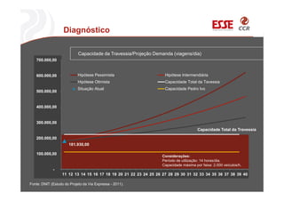 Capacidade da Travessia/Projeção Demanda (viagens/dia)
181.930,00
-
100.000,00
200.000,00
300.000,00
400.000,00
500.000,00
600.000,00
700.000,00
11 12 13 14 15 16 17 18 19 20 21 22 23 24 25 26 27 28 29 30 31 32 33 34 35 36 37 38 39 40
Hipótese Pessimista Hipótese Intermendiária
Hipótese Otimista Capacidade Total da Tavessia
Situação Atual Capacidade Pedro Ivo
Capacidade Total da Travessia
Considerações:
Período de utilização: 14 horas/dia.
Capacidade máxima por faixa: 2.000 veículos/h.
Fonte: DNIT (Estudo do Projeto da Via Expressa - 2011).
Diagnóstico
 