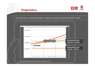 Diagnóstico
De acordo com os cenários projetados, o colapso na travessia acontecerá entre 2016 e 2021.
Fonte: DNIT (Estudo do Projeto da Via Expressa - 2011).
Capacidade máx.
2 pontes, 14h/dia
Capacidade máx.
1 ponte, 14h/dia
 