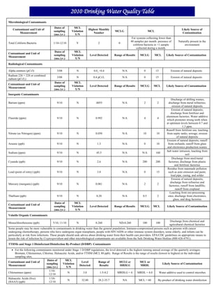 2010 Drinking Water Quality Table
Microbiological Contaminants
                                       Dates of       MCL
   Contaminant and Unit of                                         Highest Monthly                                                                Likely Source of
                                      sampling       Violation                            MCLG                         MCL
        Measurement                                                   Number                                                                      Contamination
                                      (mo./yr.)        Y/N
                                                                                                        For systems collecting fewer than
                                                                                                       40 samples per month: presence of       Naturally present in the
Total Coliform Bacteria               1/10-12/10         Y                 2                 0
                                                                                                         coliform bacteria in >1 sample             environment
                                                                                                            collected during a month.
                                       Dates of       MCL
Contaminant and Unit of
                                      sampling       Violation      Level Detected       Range of Results      MCLG          MCL     Likely Source of Contamination
Measurement
                                      (mo./yr.)        Y/N
Radiological Contaminants

Alpha emitters (pCi/l)                   3/08            N              0.0_+0.4                 N/A              0          15          Erosion of natural deposits
Radium 226 + 228 or combined
                                         3/08            N             0.4 pCi/L                 N/A              0          15          Erosion of natural deposits
radium (pCi/L)
                                       Dates of       MCL
Contaminant and Unit of
                                      sampling       Violation      Level Detected       Range of Results      MCLG       MCL        Likely Source of Contamination
Measurement
                                      (mo./yr.)        Y/N
Inorganic Contaminants
                                                                                                                                          Discharge of drilling wastes;
Barium (ppm)                             9/10            N               .0055                   N/A              2           2        discharge from metal refineries;
                                                                                                                                           erosion of natural deposits
                                                                                                                                           Erosion of natural deposits;
                                                                                                                                          discharge from fertilizer and
                                                                                                                                     aluminum factories. Water additive
Fluoride (ppm)                           9/10            N               0.992                   N/A              4           4
                                                                                                                                     which promotes strong teeth when
                                                                                                                                     at optimum levels between 0.7 and
                                                                                                                                                    1.3 ppm.
                                                                                                                                     Runoff from fertilizer use; leaching
Nitrate (as Nitrogen) (ppm)              9/10            N               0.050                   N/A              10         10      from septic tanks, sewage; erosion
                                                                                                                                               of natural deposits
                                                                                                                                     Erosion of natural deposits; runoff
Arsenic (ppb)                            9/10            N                 1.3                   N/A              0          10       from orchards; runoff from glass
                                                                                                                                      and electronics production wastes
                                                                                                                                     Salt water intrusion, leaching from
Sodium (ppm)                             9/10            N                45.5                   N/A             N/A         160
                                                                                                                                                       soil
                                                                                                                                           Discharge from steel/metal
Cyanide (ppb)                            9/10            N                 2.6                   N/A             200         200       factories; discharge from plastic
                                                                                                                                             and fertilizer factories
                                                                                                                                      Residue from manmade pollution
Lead (point of entry) (ppb)              9/10            N                 3.8                   N/A              0          15        such as auto emission and paint;
                                                                                                                                          lead pipe, casing, and solder
                                                                                                                                           Erosion of natural deposits;
                                                                                                                                         discharge from refineries and
Mercury (inorganic) (ppb)                9/10            N               0.081                   N/A              2           2
                                                                                                                                        factories; runoff from landfills;
                                                                                                                                              runoff from cropland
                                                                                                                                         Leaching from ore-processing
Thallium (ppb)                           9/10            N                0.20                   N/A             0.5          2       sites; discharge from electronics,
                                                                                                                                            glass, and drug factories
                                       Dates of       MCL
Contaminant and Unit of
                                      sampling       Violation      Level Detected       Range of Results      MCLG       MCL         Likely Source of Contamination
Measurement
                                      (mo./yr.)        Y/N
Volatile Organic Contaminants

                                                                                                                                         Discharge from chemical and
Monochlorobenzene (ppb)              5/10, 11/10         N               0.260               ND-0.260            100         100
                                                                                                                                        agricultural chemical factories
Some people may be more vulnerable to contaminants in drinking water than the general population. Immuno-compromised persons such as persons with cancer
undergoing chemotherapy, persons who have undergone organ transplants, people with HIV/AIDS or other immune system disorders, some elderly, and infants can be
particularly at risk from infections. These people should seek advice about drinking water from their health care providers. EPA/CDC guidelines on appropriate means to
lessen the risk of infection by Cryptosporidium and other microbiological contaminants are available from the Safe Drinking Water Hotline (800-426-4791).
TTHMs and Stage 1 Disinfectant/Disinfection By-Product (D/DBP) Contaminants
  • For the following contaminants monitored under Stage 1 D/DBP regulations, the level detected is the highest running annual average of the quarterly averages:
     Bromate, Chloramines, Chlorine, Haloacetic Acids, and/or TTHM (MCL 80 ppb). Range of Results is the range of results (lowest to highest) at the individual
     sampling sites.
                               Dates of      MCL
Contaminant and Unit of                                    Level       Range of           MCLG or            MCL or
                              sampling     Violation                                                                            Likely Source of Contamination
Measurement                                               Detected      Results            MRDLG             MRDL
                              (mo./yr.)       Y/N
                                1/10-
Chloramines (ppm)                               N            3.0         1.5-4.2         MRDLG = 4         MRDL = 4.0        Water additive used to control microbes
                                12/10
Haloacetic Acids (five)         1/10-
                                                N           32.88      28.2-35.7             NA             MCL = 60        By-product of drinking water disinfection
(HAA5) (ppb)                    12/10
 
