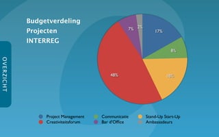 Budgetverdeling
                                                  7% 2%
             Projecten                                        17%

             INTERREG
                                                                      8%
OVERZ ICHT




                                          48%                       18%




                  Project Management   Communicatie       Stand-Up Start-Up
                  Creativiteitsforum   Bar d’Ofﬁce        Ambassadeurs
 