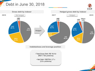 2Q18 2Q17
11
• Total Gross Debt: R$ 16.6 bi
(R$17.7 Bn proforma)
• Net Debt / EBITDA: 2.7 x
(2.6 x proforma)
Not hedged
Hedged
2Q18
Debt in June 30, 2018
Hedged
Indebtedness and leverage position
Gross debt by indexer Hedged gross debt by indexer
CDI
44.2%
IPCA
27.0%
TJLP
26.1%
USD
2.7%
CDI
68.3%
IPCA
6.3%
TJLP
23.1%
USD
2.3%
CDI
52.0%
IPCA
15.6%
TJLP
26.1%
USD
2.7%
Others
3.6%
 