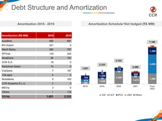 Debt Structure and Amortization
Amortization 2018 - 2019 Amortization Schedule/ Not hedged (R$ MM)
12
389
1,048
2,468
1,472
1,988
474
36
86
90
3,658
754
1,200
574
608
1,368
3
46
25
218
166
3
2018 2019 2020 2021 From
2022
CDI TJLP IPCA USD Others
7,180
3,153
2,333
1,621
2,288
Amortization (R$ MM) 2018 2019
AutoBAn 650 681
BH Airport 421 0
Metrô Bahia 280 767
SPVias 133 242
NovaDutra 86 161
CCR S.A. 16 0
RodoAnel Oeste 10 0
ViaOeste 7 187
ViaLagos 6 0
RodoNorte 5 163
CCR Espanha S.L.U. 3 0
MSVia 3 0
Others 1 133
TOTAL 1,621 2,333
 