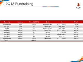 13
2Q18 Fundraising
Company Issuance Amount (R$ MM) Debt Cost Maturity
ViaMobilidade Apr-18 600.0 Promissory Note CDI + 1.75% p.a. Jun-18
ViaLagos Apr-18 41.0 Debentures 113% of CDI Jul-20
SAMM Apr-18 54.0 Promissory Note 114% of CDI Apr-19
Metrô Bahia May-18 400.0 Debentures CDI + 1.50% p.a. Nov-19
Metrô Bahia May-18 40.4 BNDES TJLP + 4% p.a. Oct-42
VLT Carioca May-18 12.4 BNDES TJLP + 3.4% p.a. Nov-35
VLT Carioca May-18 6.2 BNDES 6.14% p.a. Nov-35
ViaMobilidade May-18 600.0 Debentures CDI + 1.75% p.a. Apr-21
Total 1,754.0
 