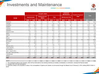 16
1 - The investments made by the Company, which will be reimbursed by the Granting Authority as monetary consideration or contribution, compose the financial assets.
2 - Includes CCR, CPC and eliminations.
3 - Payments related to the acquisition of sites in the municipalities of Cajamar and Caieiras, as announced through the Material Fact of February 5, 2016, totaling R$32.9 million in
2Q18.
Investments and Maintenance
1Q18
2Q18 1H18 2Q18 1H18 2Q18 1H18 2Q18 1H18 2Q18 1H18 2Q18 1H18
NovaDutra 33.9 52.6 7.8 9.8 41.7 62.4 40.6 60.5 0.0 0.0 82.3 122.9
ViaLagos 0.4 0.6 0.5 1.0 0.9 1.6 0.3 0.3 0.0 0.0 1.2 1.8
RodoNorte 99.1 192.3 1.7 2.7 100.8 195.0 18.8 44.1 0.0 0.0 119.6 239.1
AutoBAn 18.3 47.0 3.2 5.6 21.5 52.6 1.8 3.6 0.0 0.0 23.4 56.3
ViaOeste 11.6 17.5 2.4 4.9 14.0 22.4 7.0 25.8 0.0 0.0 20.9 48.2
ViaQuatro 30.1 73.0 2.4 4.2 32.5 77.2 0.0 0.0 0.0 0.0 32.5 77.2
RodoAnel Oeste 6.0 10.8 1.2 3.5 7.2 14.3 0.0 0.0 0.0 0.0 7.2 14.3
Samm 2.0 2.0 1.7 3.0 3.7 5.0 0.0 0.0 0.0 0.0 3.7 5.0
SPVias 0.6 13.0 1.7 2.7 2.3 15.7 8.6 9.2 0.0 0.0 10.9 24.8
CAP 16.2 26.6 0.0 0.0 16.2 26.6 0.0 0.0 0.0 0.0 16.2 26.6
Barcas (0.0) 0.0 0.0 0.1 0.0 0.1 0.0 0.0 0.0 0.0 0.0 0.1
Metrô Bahia 80.9 217.5 1.1 2.1 82.0 219.6 0.0 0.0 54.9 120.2 136.9 339.8
BH Airport 9.6 20.0 2.5 3.0 12.1 23.0 0.0 0.0 0.0 0.0 12.1 23.0
MSVia 55.7 108.9 1.6 2.5 57.3 111.4 0.0 0.0 0.0 0.0 57.3 111.4
TAS 0.1 0.2 7.9 10.1 8.0 10.3 0.0 0.0 0.0 0.0 8.0 10.3
Renovias (40%) (0.1) (0.1) 0.8 1.1 0.7 1.0 0.0 3.0 0.0 0.0 0.7 4.0
ViaRio (66.66%) 0.1 0.4 0.5 0.6 0.6 1.0 0.0 0.0 0.0 0.0 0.6 1.0
VLT (24.93%) 1.6 1.9 0.0 0.1 1.6 2.0 0.0 0.0 3.3 9.1 4.9 11.1
Quito - Quiport (50%) 10.0 21.2 0.0 0.0 10.0 21.2 0.0 0.0 0.0 0.0 10.0 21.2
San José - Aeris (48.75%) 16.2 31.4 0.2 0.2 16.4 31.6 0.0 0.0 0.0 0.0 16.4 31.6
ViaMobilidade 12.5 15.3 2.3 2.3 14.8 17.6 0.0 0.0 0.0 0.0 14.8 17.6
Others2
(3.6) (4.5) 3.9 8.1 0.4 3.6 (1.9) (3.3) 0.0 0.0 (1.6) 0.3
Total 401.3 847.6 43.3 67.5 444.7 915.2 75.1 143.2 58.2 129.3 578.0 1,187.7
SPCP3
0.0 0.0 32.9 65.2 32.9 65.2 0.0 0.0 0.0 0.0 32.9 65.2
Total
Intangible Assets
Performad
Maintenance
R$ MM
Improvements
Performa Financial
Asset1
Equipments and
Others
Total Maintenance Cost
 