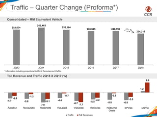 253,634
263,465
253,194
246,625 246,790
234,216
2Q13 2Q14 2Q15 2Q16 2Q17 2Q18
Traffic – Quarter Change (Proforma*)
6
Consolidated – MM Equivalent Vehicle
Toll Revenue and Traffic 2Q18 X 2Q17 (%)
* Information including proportional traffic of Renovias and ViaRio.
-4.7 -5.0
-7.9
-4.4
-6.7
-5.5 -5.8 -6.0
1.2
-2.8
-1.3
-5.1
-0.7
-7.7
-4.2
-0.6
-3.5
8.0
AutoBAn NovaDutra Rodonorte ViaLagos ViaOeste Renovias RodoAnel
Oeste
SPVias MSVia
Traffic Toll Revenues
 