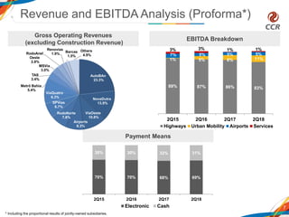 7
Revenue and EBITDA Analysis (Proforma*)
* Including the proportional results of jointly-owned subsidiaries.
Gross Operating Revenues
(excluding Construction Revenue)
EBITDA Breakdown
Payment Means
AutoBAn
23.3%
NovaDutra
13.9%
ViaOeste
10.8%
Airports
8.3%
RodoNorte
7.8%
SPVias
6.7%
ViaQuatro
6.3%
Metrô Bahia
5.4%
TAS
3.4%
MSVia
3.0%
RodoAnel
Oeste
2.8%
Renovias
1.9%
Barcas
1.5%
Others
4.9%
89% 87% 86% 83%
1% 5% 8% 11%
7% 5% 5% 5%
3% 3% 1% 1%
2Q15 2Q16 2Q17 2Q18
Highways Urban Mobility Airports Services
70% 70% 68% 69%
30% 30% 32% 31%
2Q15 2Q16 2Q17 2Q18
Electronic Cash
 