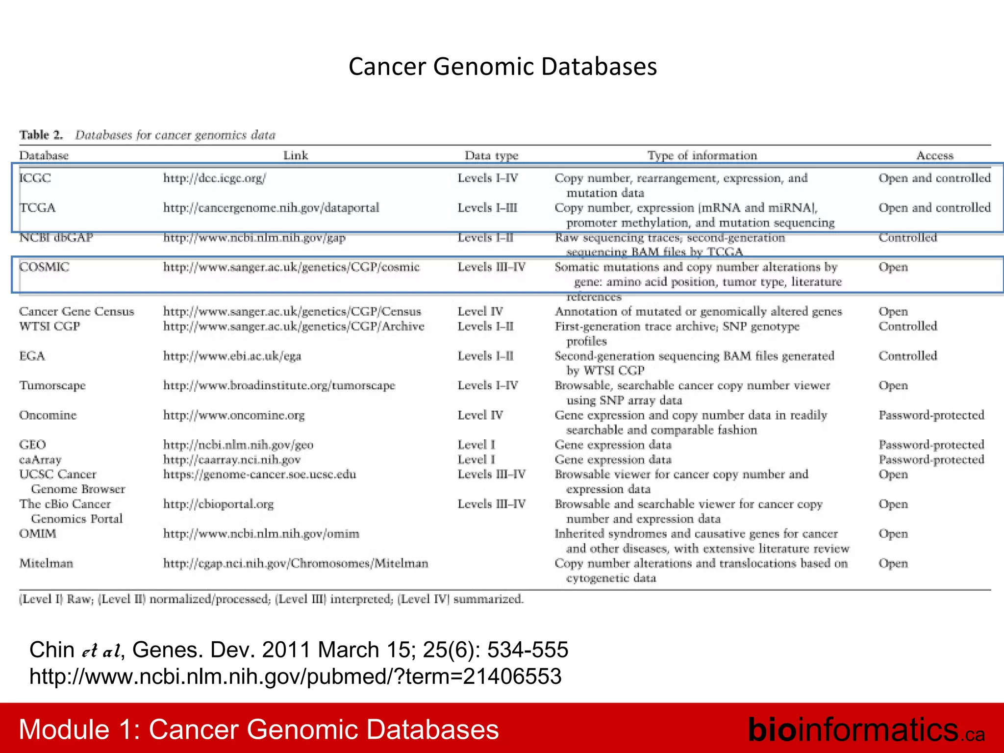Cancer Genomic Databases

Chin et al, Genes. Dev. 2011 March 15; 25(6): 534-555
http://www.ncbi.nlm.nih.gov/pubmed/?term=21406553

Module 1: Cancer Genomic Databases

bioinformatics.ca

 