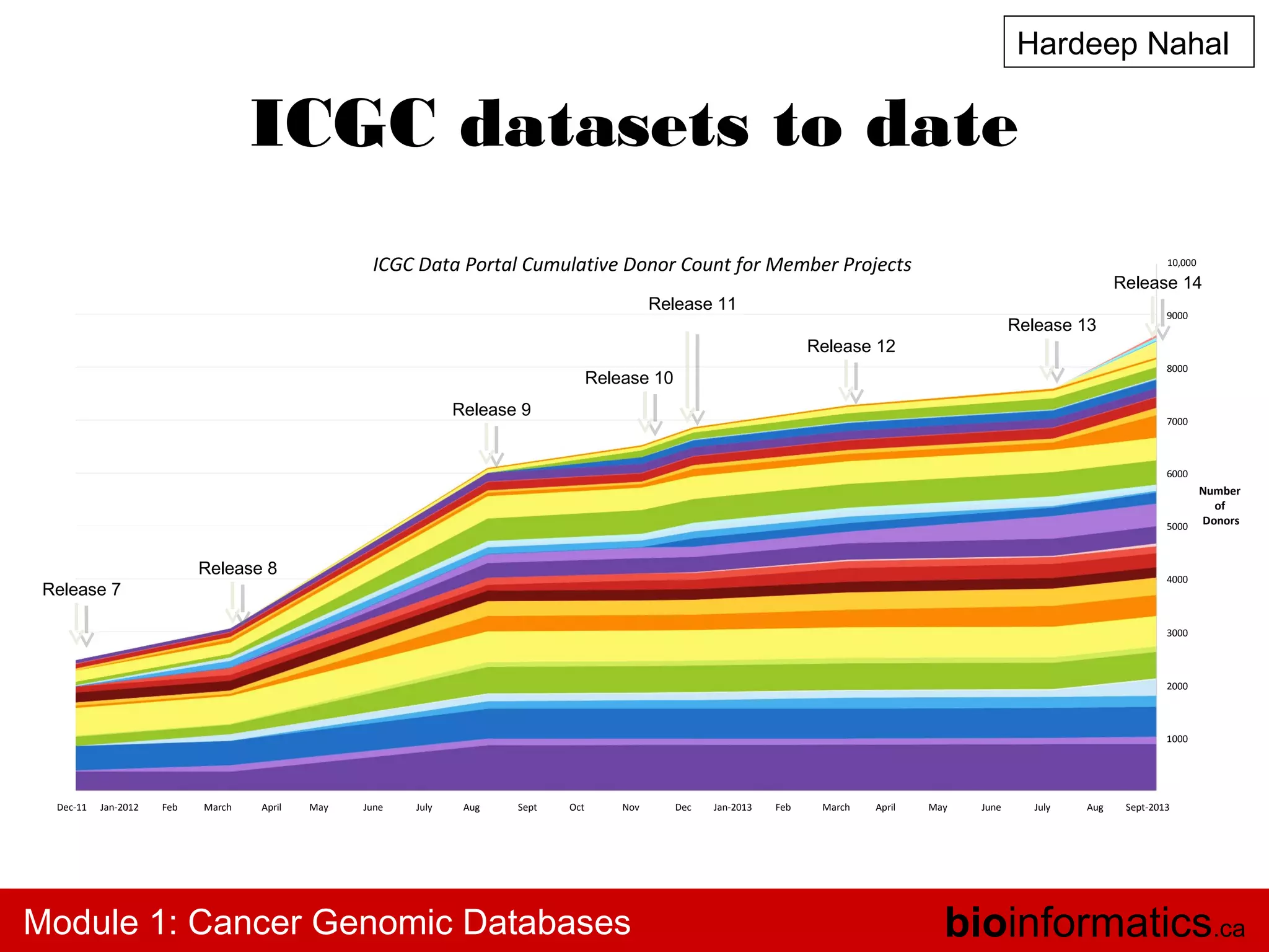 Hardeep Nahal

ICGC datasets to date
ICGC Data Portal Cumulative Donor Count for Member Projects

10,000

Release 14

Release 11
Release 13

9000

Release 12
8000

Release 10
Release 9

7000

6000

Number
of
Donors
5000

Release 8

4000

Release 7

3000

2000

1000

Dec-11

Jan-2012

Feb

March

April

May

June

July

Aug

Sept

Oct

Nov

Module 1: Cancer Genomic Databases

Dec

Jan-2013

Feb

March

April

May

June

July

Aug

Sept-2013

bioinformatics.ca

 