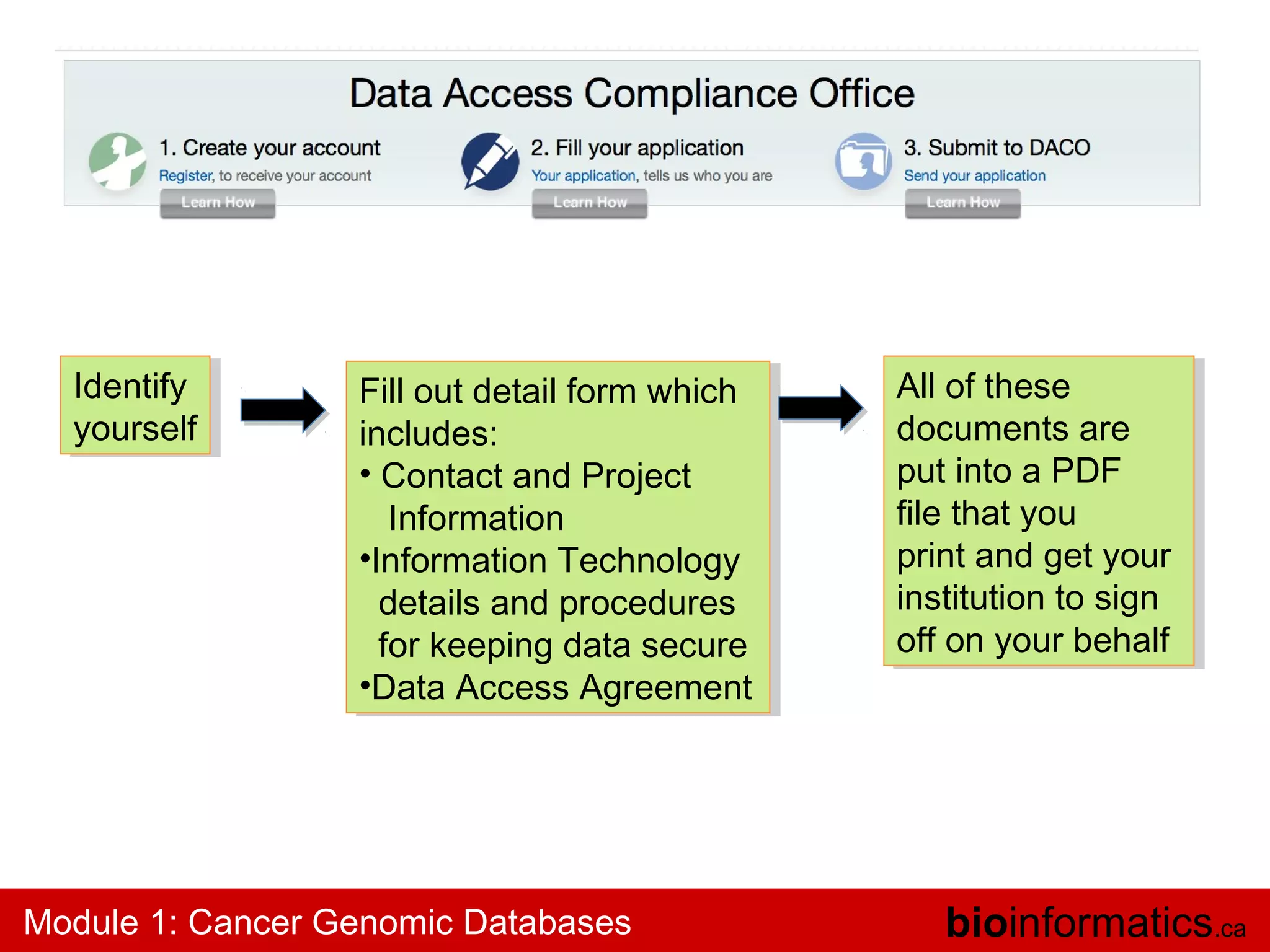 Identify
Identify
yourself
yourself

Fill out detail form which
Fill out detail form which
includes:
includes:
••Contact and Project
Contact and Project
Information
Information
••InformationTechnology
Information Technology
details and procedures
details and procedures
for keeping data secure
for keeping data secure
••DataAccess Agreement
Data Access Agreement

Module 1: Cancer Genomic Databases

All of these
All of these
documents are
documents are
put into a PDF
put into a PDF
file that you
file that you
print and get your
print and get your
institution to sign
institution to sign
off on your behalf
off on your behalf

bioinformatics.ca

 