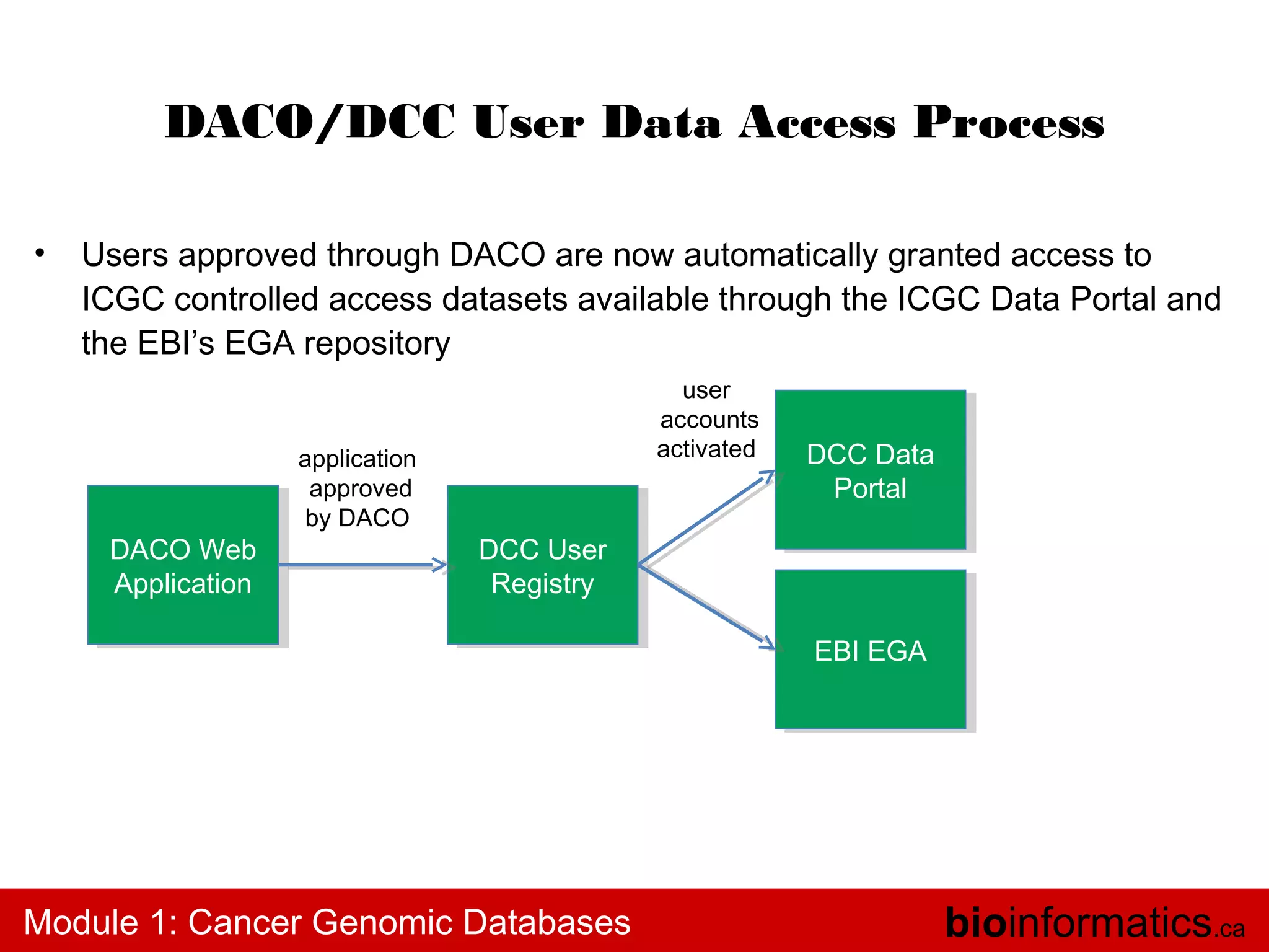 DACO/DCC User Data Access Process
•

Users approved through DACO are now automatically granted access to
ICGC controlled access datasets available through the ICGC Data Portal and
the EBI’s EGA repository

DACO Web
DACO Web
Application
Application

application
approved
by DACO

user
accounts
activated

DCC Data
DCC Data
Portal
Portal

DCC User
DCC User
Registry
Registry
EBI EGA
EBI EGA

Module 1: Cancer Genomic Databases

bioinformatics.ca

 