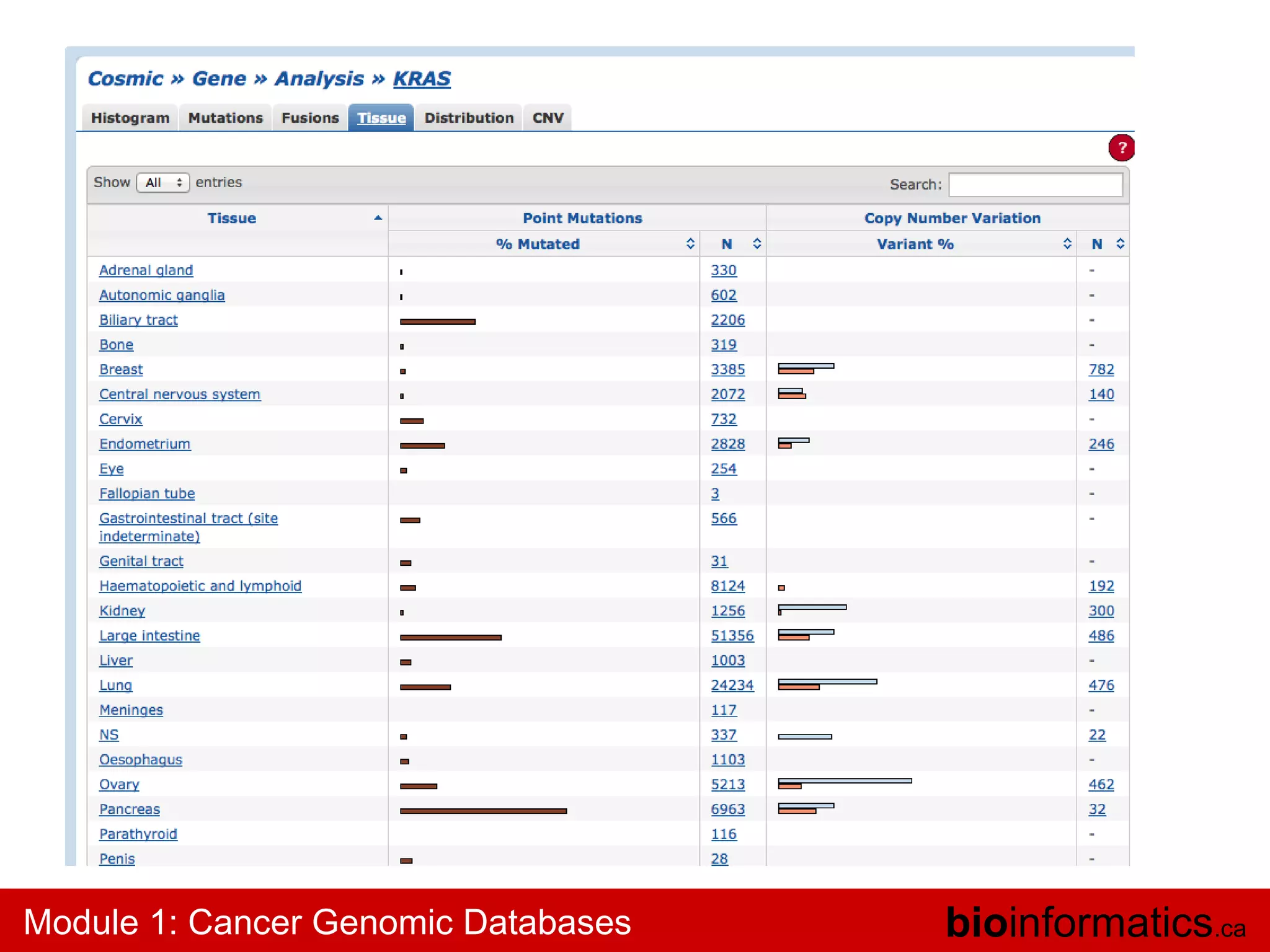 Module 1: Cancer Genomic Databases

bioinformatics.ca

 