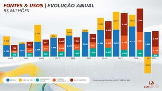 1.732 1.918
2.259
2.934
3.272
3.838
4.143 4.204
4.715
3.822
1.404
274
2.729
519
1.060
397
1.953
2.861 1.862
–2.653
605 603 852 807 1.078 1.329 1.431
1.078 1.081
400
365
729
833 1.054 773
856
1.280 2.197
2.752
1.173
798
962
951
1.002 1.134
1.334
2.849
3.595
3.748
2.425
FONTES & USOS | EVOLUÇÃO ANUAL
R$ MILHÕES
EBITDA VAR. DÍV. LÍQ.
DIVIDENDOS
PAGOS
DESPESAS
FINANCEIRAS
INVESTIMENTOS Dividendos de Outubro de 2017: R$ 886 MM
2008 2009 2010 2011 2012 2013 2014 2015 2016 2017 (3T)
 