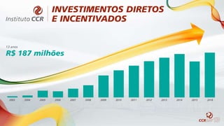 2003 2004 2005 2006 2007 2008 2009 2010 2011 2012 2013 2014 2015 2016
13 anos
R$ 187 milhões
INVESTIMENTOS DIRETOS
E INCENTIVADOS
 