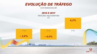 EVOLUÇÃO DE TRÁFEGO
CCR RODOVIAS BR
4,2%
1º tri 2º tri 3º tri
– 3,8% – 4,0%
2016 X 2017
Veículos equivalentes
(%)
 