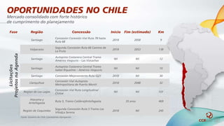 OPORTUNIDADES NO CHILE
Mercado consolidado com forte histórico
de cumprimento do planejamento
Fase Região Concessão Início Fim (estimado) Km
Licitações
ProjetosnaAgenda
Santiago
Concesión Conexión Vial Ruta 78 hasta
Ruta 68
2018 2058 9
Valparaiso
Segunda Concesión Ruta 66 Camino de
La Fruta
2018 2053 138
Santiago
Autopista Costanera Central Tramo
Américo Vespucio – Las Vizcachas
N/I N/I 12
Santiago
Autopista Costanera Central Tramo
Isabel Riquelme – Américo Vespucio
N/I N/I 10
Santiago Concesión Mejoramiento Ruta G|21 2018 N/I 30
Llanquihue
Concesión Vial Autopista
Metropolitana de Puerto Montt
2018 2048 32
Regíon de Los Lagos
Concesión Vial Ruta Longitudinal
Chiloé
N/I N/I 101
Atacama y
Antofagasta
Ruta 5, Tramo Caldera|Antofagasta 35 anos 469
Región de Coquimbo
Segunda Concesión Ruta 5 Tramo Los
Vilos|La Serena
2018 N/I 245
Fonte: Governo do Chile Concesiones.cl/proyectos
 