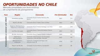 Mercado consolidado com forte histórico
de cumprimento do planejamento
Fase Região Concessão Fim (Estimado) Km
Concessõesavenceraté2023
Araucanía, Los Ríos
Concesión Ruta 5 Tramo Temuco | Río
Bueno
2023 171
Maule y Bio Bio Concesión Ruta 5 Tramo Talca | Chillán 2023 193
Regiones Metropolitana,
Valparaíso y Coquimbo
Concesión Ruta 5 Tramo Santiago | Los Vilos 2023 218
Los Ríos, Los Lagos
Concesión Ruta 5 Tramo Río Bueno | Puerto
Montt
2023 135
Bio Bio, Araucanía Concesión Ruta 5 Tramo Chillán | Collipulli 2020 161
Valparaíso y
Metropolitana
Concesión Interconexión Vial Santiago |
Valparaíso | Viña del Mar, Ruta 68
2023 141
Metropolitana y
Valparaíso
Concesión Autopista Santiago | San
Antonio, Ruta 78
2018 132
Región del Bío Bío Concesión Acceso Norte a Concepción 2023 89
Fonte: Governo do Chile Concesiones.cl/proyectos
OPORTUNIDADES NO CHILE
 