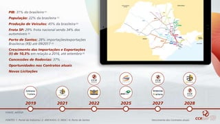 PIB: 31% do brasileiro (1)
População: 22% da brasileira (1)
Produção de Veículos: 45% da brasileira(2)
Frota SP: 29% frota nacional sendo 34% dos
automóveis (2)
Porto de Santos: 28% importações/exportações
Brasileiras (R$) até 09/2017 (3)
Crescimento das Importações e Exportações
(t) de 10,3% em relação a 2016, até setembro (4)
Concessões de Rodovias: 37%
Oportunidades nos Contratos atuais
Novas Licitações
FONTE: ARTESP
2019 2021
Vencimento dos Contratos atuais
2022 2025 2027 2028
FONTES: 1. Portal da Indústria / 2. ANFAVEA / 3. MDIC / 4. Porto de Santos
 