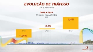 3,8%
1º tri 2º tri 3º tri
– 2,6%
0,2%
EVOLUÇÃO DE TRÁFEGO
CCR RODOVIAS SP
2016 X 2017
Veículos equivalentes
(%)
 
