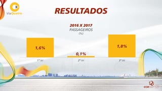 1,6%
0,1%
1,8%
1º tri 2º tri 3º tri
2016 X 2017
PASSAGEIROS
(%)
RESULTADOS
 