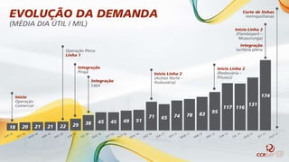 18 20 21 21 22 29 38 45 45 49 51
71 65 74 78 83
95
117 116
131
174
EVOLUÇÃO DA DEMANDA
(MÉDIA DIA ÚTIL / MIL)
Início
Operação
Comercial
Operação Plena
Linha 1
Integração
Pirajá
Integração
Lapa
Início Linha 2
(Acesso Norte –
Rodoviária)
Início Linha 2
(Rodoviária –
Pituaçú)
Integração
tarifária plena
Início Linha 2
(Flamboyant –
Mussurunga)
Corte de linhas
metropolitanas
 