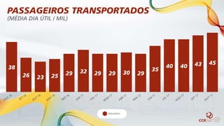 38
26 23 25 29 32 29 29 30 29
35
40 40 43 45
PASSAGEIROS TRANSPORTADOS
(MÉDIA DIA ÚTIL / MIL)
REALIZADO
 
