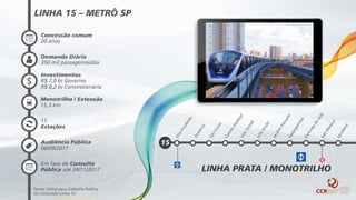 Concessão comum
20 anos
LINHA 15 – METRÔ SP
Demanda Diária
350 mil passageiros/dia
Investimentos
R$ 7,0 bi Governo
R$ 0,2 bi Concessionária
Monotrilho / Extensão
15,3 km
11
Estações
Audiência Pública
06/09/2017
Em fase de Consulta
Pública até 24/11/2017 LINHA PRATA / MONOTRILHO
15
Fonte: Edital para Consulta Pública
de Concessão Linha 15
 