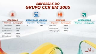 EMPRESAS DO
GRUPO CCR EM 2005
MOBILIDADE URBANA
Empresas Participação
STP 34%
AEROPORTOS
Empresas Participação
SERVIÇOS
Empresas Participação
CCR Actua 100%
CCR Engelog 100%
CCR EngelogTec 100%
RODOVIAS
Empresas Participação
CCR NovaDutra 100%
CCR ViaLagos 100%
CCR RodoNorte 86%
CCR AutoBAn 100%
CCR ViaOeste 100%
 