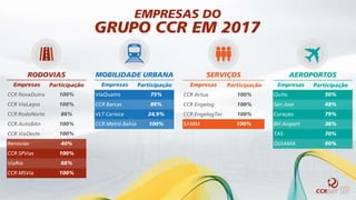 EMPRESAS DO
GRUPO CCR EM 2017
Renovias 40%
CCR SPVias 100%
ViaRio 66%
CCR MSVia 100%
ViaQuatro 75%
CCR Barcas 80%
VLT Carioca 24,9%
CCR Metrô Bahia 100% SAMM 100%
Quito 50%
San Jose 48%
Curaçao 79%
BH Airport 38%
TAS 70%
QUIAMA 50%
MOBILIDADE URBANA
Empresas Participação
AEROPORTOS
Empresas Participação
SERVIÇOS
Empresas Participação
CCR Actua 100%
CCR Engelog 100%
CCR EngelogTec 100%
RODOVIAS
Empresas Participação
CCR NovaDutra 100%
CCR ViaLagos 100%
CCR RodoNorte 86%
CCR AutoBAn 100%
CCR ViaOeste 100%
 