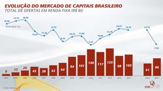 16,50
17,75 18,00
13,25
11,25
13,75
8,75
10,75 11,00
7,25
10,00
11,75
14,25
13,75 13,75
7,50
EVOLUÇÃO DO MERCADO DE CAPITAIS BRASILEIRO
TOTAL DE OFERTAS EM RENDA FIXA (R$ BI)
9
17
26
45 38 52 64
94 101
130 117
135
98 105
61
86
2003 2004 2005 2006 2007 2008 2009 2010 2011 2012 2013 2014 2015 2016 9M16 9M17
Fonte: Anbima
TAXA SELIC (%)
 