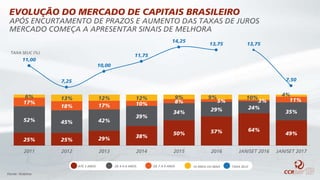 Fonte: Anbima
11,00
7,25
10,00
11,75
14,25
13,75 13,75
7,50
ATÉ 3 ANOS DE 4 A 6 ANOS DE 7 A 9 ANOS 10 ANOS OU MAIS TAXA SELIC
25% 25% 29% 38%
50% 57% 64%
49%
52% 45% 42%
39%
34% 29% 24%
35%
17%
18% 17% 10% 8% 5% 3% 11%
6% 13% 12% 12% 9% 9% 10%
4%
2011 2012 2013 2014 2015 2016 JAN/SET 2016 JAN/SET 2017
EVOLUÇÃO DO MERCADO DE CAPITAIS BRASILEIRO
APÓS ENCURTAMENTO DE PRAZOS E AUMENTO DAS TAXAS DE JUROS
MERCADO COMEÇA A APRESENTAR SINAIS DE MELHORA
TAXA SELIC (%)
 