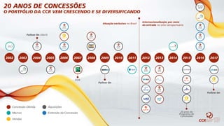 20 ANOS DE CONCESSÕES
O PORTFÓLIO DA CCR VEM CRESCENDO E SE DIVERSIFICANDO
Concessão Obtida
Marcos
Aquisições
Extensão da Concessão
Vendas
20032002 2007
EUA
2005 201020082006 20112004
Follow On (Abril)
2009
Follow On
Internacionalização por meio
da entrada no setor aeroportuário
Atuação exclusiva no Brasil
20142013

2012 2015
20 anos do
Programa de
Concessões
QUIAMA
2016 2017
Terreno
NASP
Follow On
 