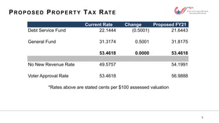 PROPOSED PROPERTY TAX RATE
3
Current Rate Change Proposed FY21
Debt Service Fund 22.1444 (0.5001) 21.6443
General Fund 31.3174 0.5001 31.8175
53.4618 0.0000 53.4618
No New Revenue Rate 49.5757 54.1991
Voter Approval Rate 53.4618 56.9888
*Rates above are stated cents per $100 assessed valuation
 