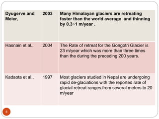 8
Dyugerve and
Meier,
2003 Many Himalayan glaciers are retreating
faster than the world average and thinning
by 0.3~1 m/year .
Hasnain et al., 2004 The Rate of retreat for the Gongotri Glacier is
23 m/year which was more than three times
than the during the preceding 200 years.
Kadaota et al., 1997 Most glaciers studied in Nepal are undergoing
rapid de-glaciations with the reported rate of
glacial retreat ranges from several meters to 20
m/year
 
