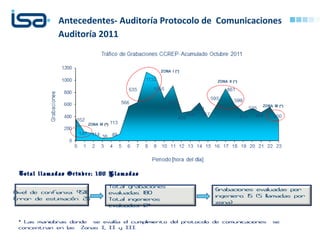 Nivel de confianza: 95%
Error de estimaci n: 2%ó
Total grabaciones
evaluadas: 180
Total ingenieros
evaluados: 12*
Grabaciones evaluadas por
ingeniero: 15 (5 llamadas por
zona)
Antecedentes- Auditoría Protocolo de Comunicaciones
Total llamadas Octubre: 180 Llamadas
* Las maniobras donde se eval a el cumplimiento del protocolo de comunicaciones seú
concentran en las Zonas I, II y III.
Auditoría 2011
 