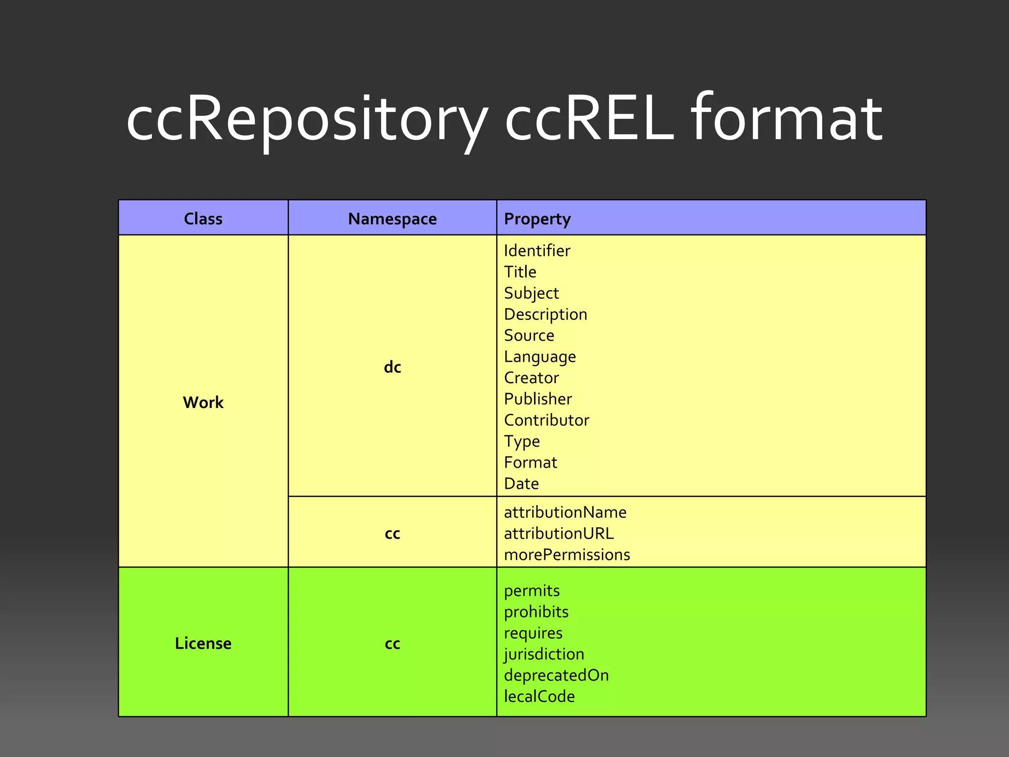 ccRepository ccREL format
  Class    Namespace   Property
                       Identifier
                       Title
                       Subject
                       Description
                       Source
                       Language
              dc
                       Creator
 Work                  Publisher
                       Contributor
                       Type
                       Format
                       Date
                       attributionName
              cc       attributionURL
                       morePermissions

                       permits
                       prohibits
                       requires
 License      cc
                       jurisdiction
                       deprecatedOn
                       lecalCode
 