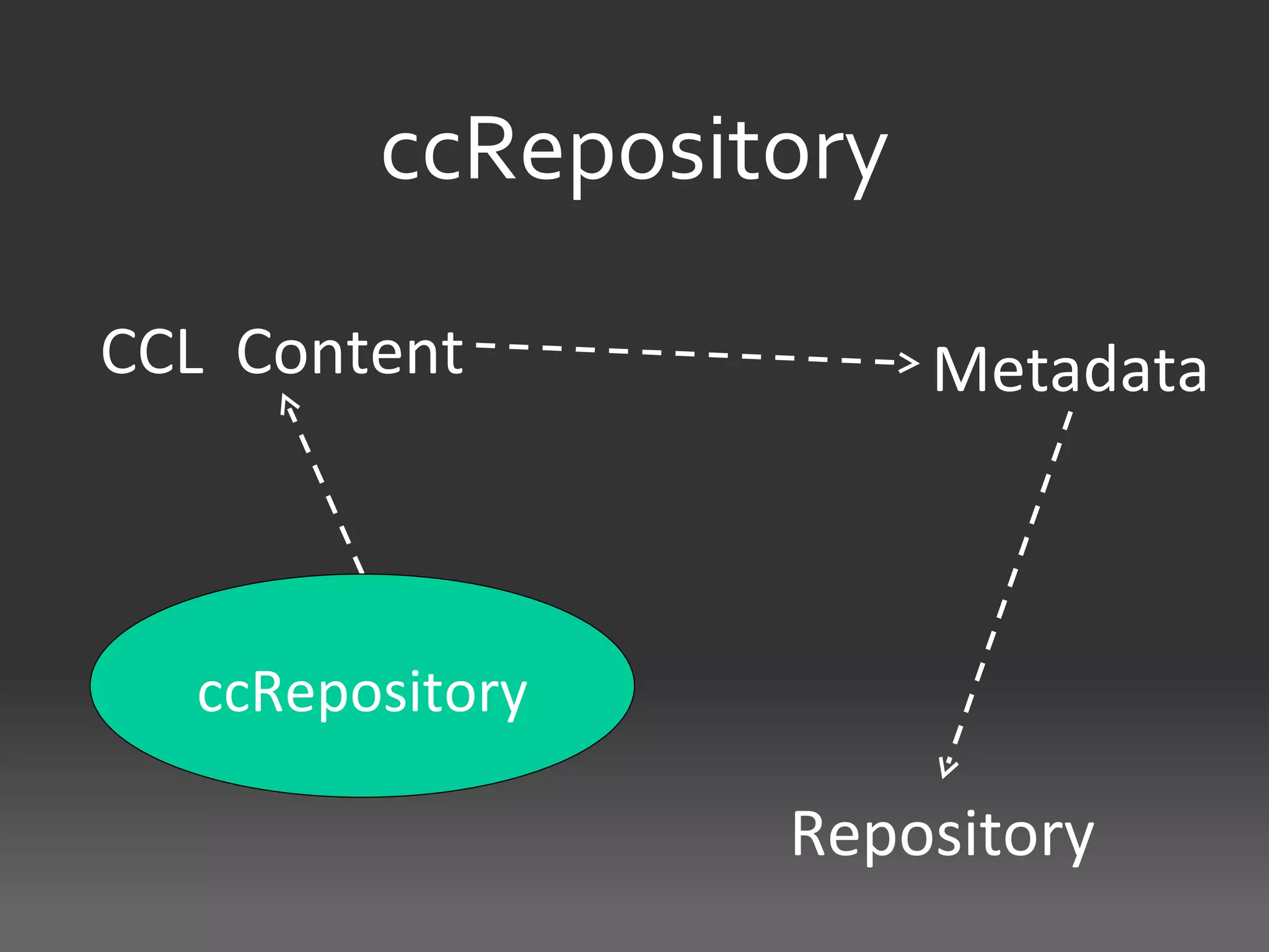 ccRepository

CCL Content            Metadata



  ccRepository

                 Repository
 