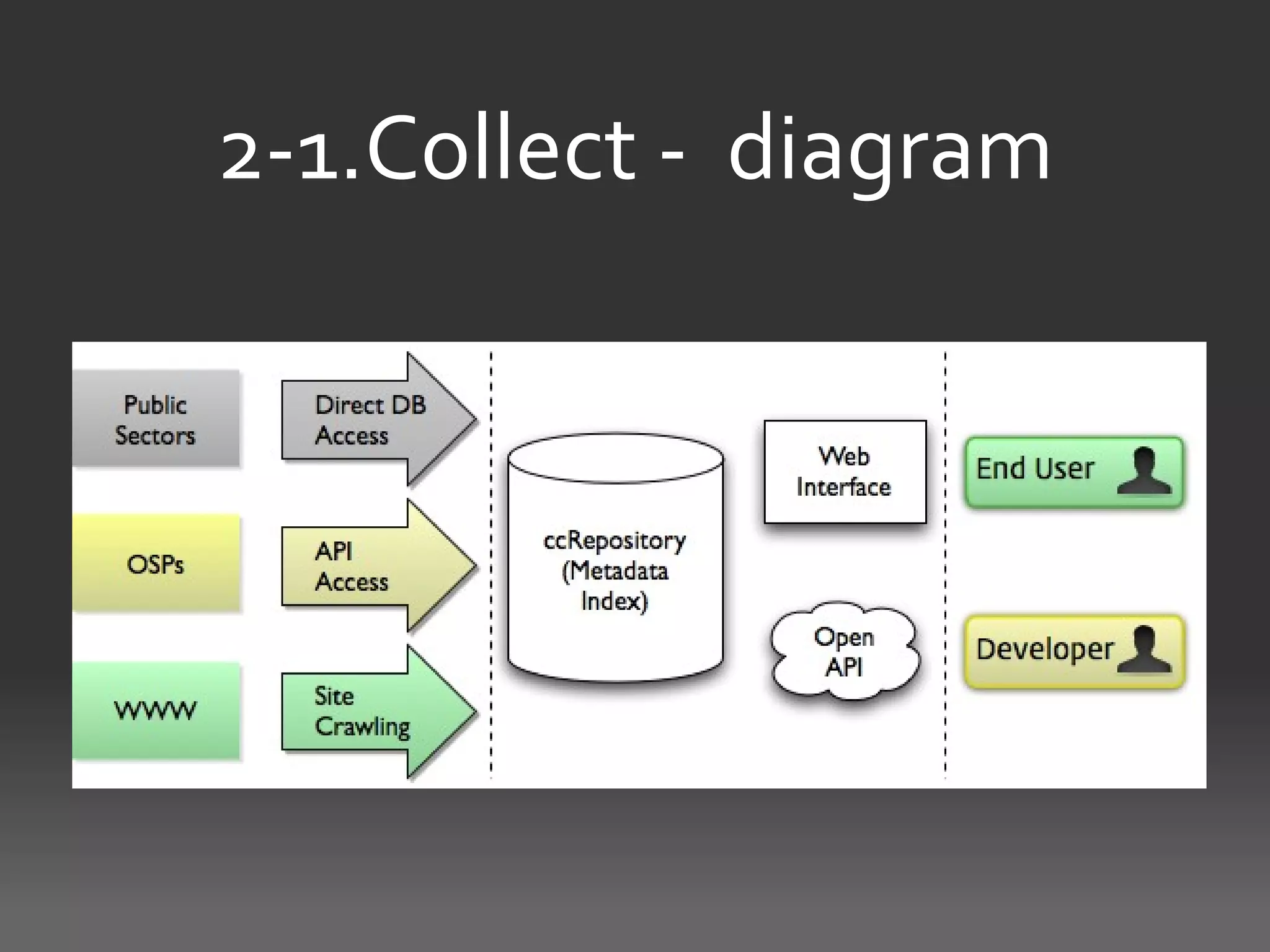 2-1.Collect - diagram
 